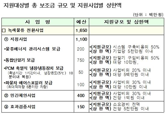 녹색물류전환사업 공모…최고 1억원 지원