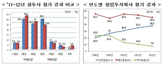 LB인베스트먼트 등 5개 창투사 최고등급 A+