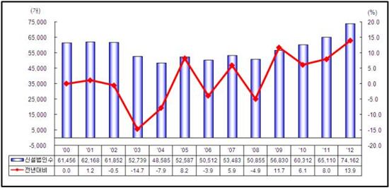 지난해 신설법인수 7만4162개 전년비 13.9% ↑