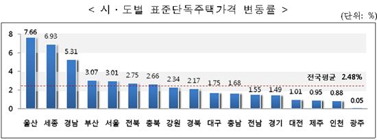 [단독주택 가격공시]<표>시·도별 표준단독주택가격 변동률