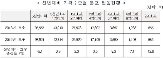 [단독주택 가격공시]전년대비 가격수준별 분포 변동현황