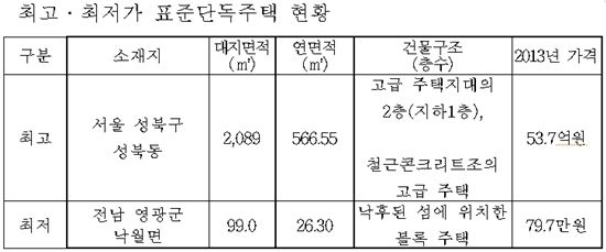 [단독주택 가격공시]<표>전국 최고·최저가 표준단독주택