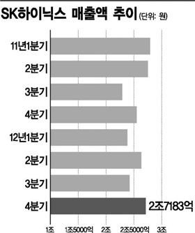 SK 리더십, '하이닉스 매출'도 끌었다