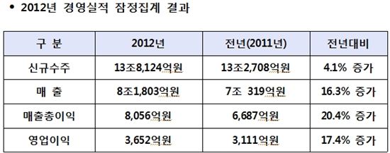 대우건설 2012년 수주 13.8조..전년比 4.1%↑