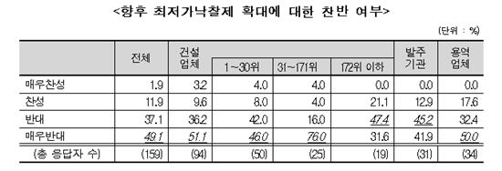 발주기관 87.1% "최저가낙찰제 반대" 