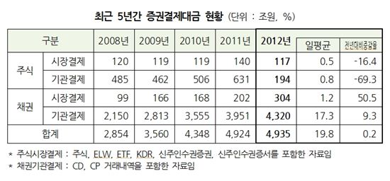 지난해 주식결제대금 금융위기 이전 수준으로 '뚝'