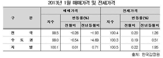 1월 전셋값 상승률 1위 '세종시'..1.34%↑