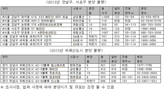 강남에 새 일반분양 아파트 1893가구 나온다