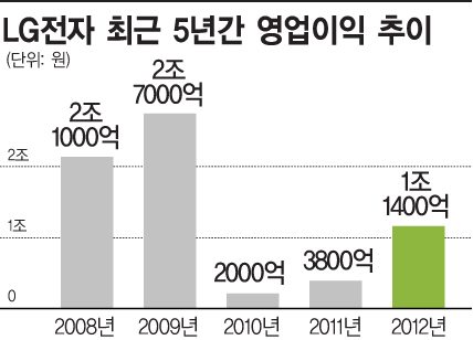 스마트폰의 힘  LG전자 영업익 1兆