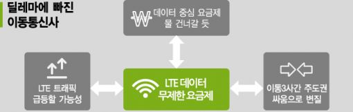 ‘LTE 데이터 무제한' 딜레마에 빠진 이통 업계       