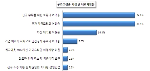 대한건설협회 "워크아웃 건설사 보증·자금조달 문제 가장 커"