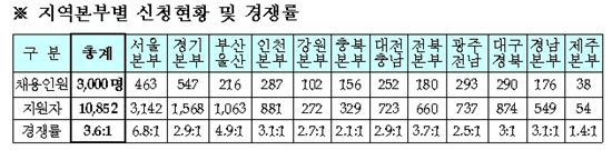 LH 실버사원 채용 뜨거운 열기..1만1000명 몰려