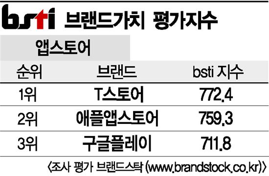 [그래픽뉴스]T스토어, 앱스토어 브랜드 1위