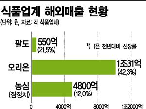 해외로 발넓힌 식품업체, 줄잇는 승전보