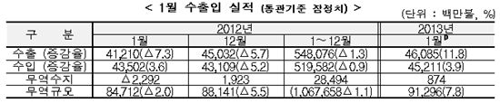 1월 무역수지 8.7억弗 흑자..수출 11개월만에 두자릿수↑(상보)