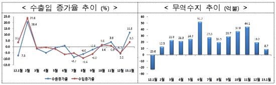 1월 무역수지 8.7억弗 흑자..수출 11개월만에 두자릿수↑(상보)