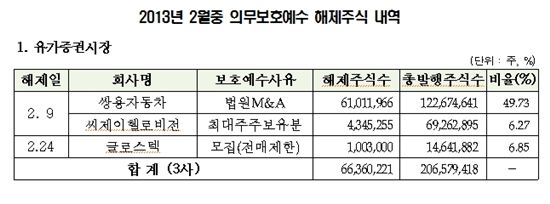 1月 쌍용차 등 13社 8800만주 '보호예수 해제'