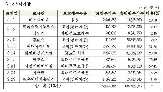 1月 쌍용차 등 13社 8800만주 '보호예수 해제'