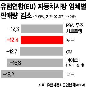 포드, 여전히 유럽시장이 문제네