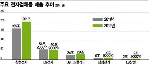 스마트폰 덕에, 전자업계 '실적잔치'