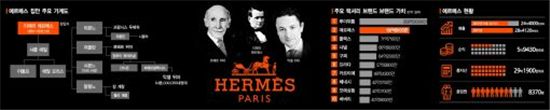 글로벌명문가⑤한땀 한땀 名品의 대명사 에르메스家<上>