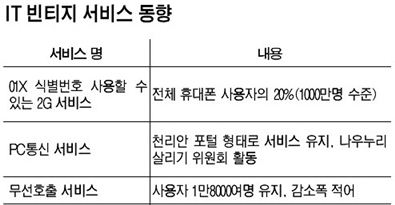 일편단심 'IT 빈티지族' 뜬다
