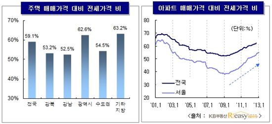 아파트 전세가율 63.5%… 4년새 정점 찍어