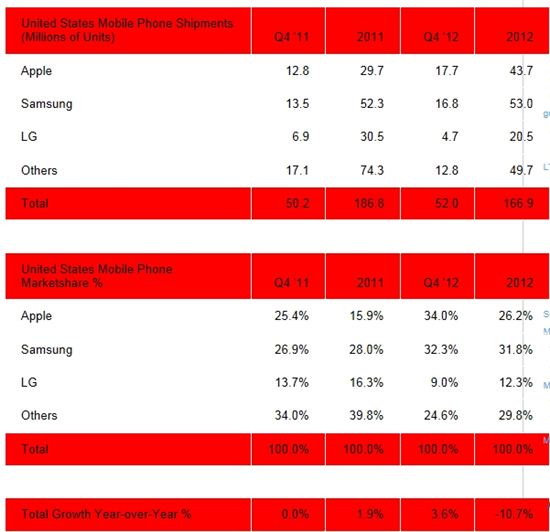 '아이폰5가 효자' 애플, 美 휴대폰 시장 1위···삼성은 2위(상보)