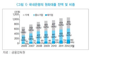 금융硏, "중소기업간 자금조달 양극화 심화될 것"