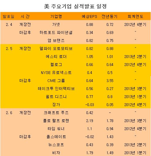 [표] 美 주요기업 실적발표 일정