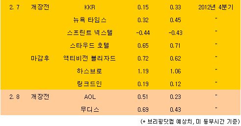 [표] 美 주요기업 실적발표 일정