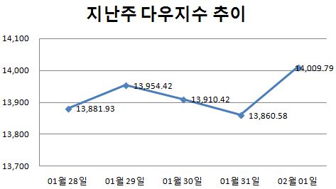 [주간뉴욕전망] 다우, 사상최고까지 1.34%