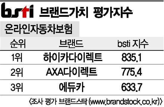 [그래픽뉴스]하이카다이렉트, 온라인자동차보험 브랜드 1위
