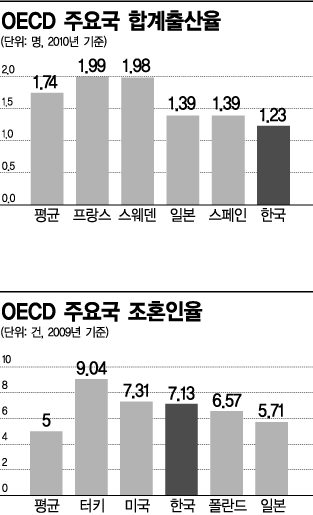 한국, 결혼율 높지만 출산율은 꼴찌