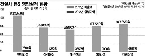 건설 빅5, 근육+덩치 다 키웠네