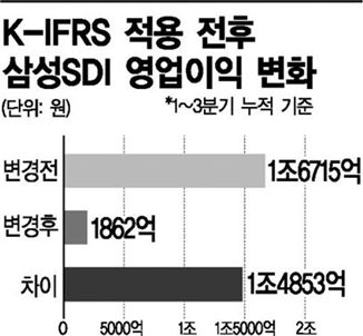 영업익 1조6천억이 졸지에 1800억 됐다고?