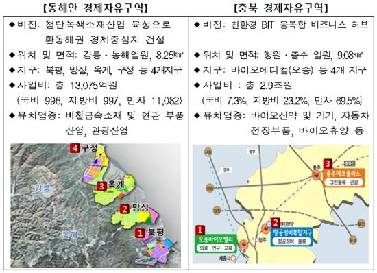 동해안·충북, 경제자유구역 추가 지정…파급효과는?