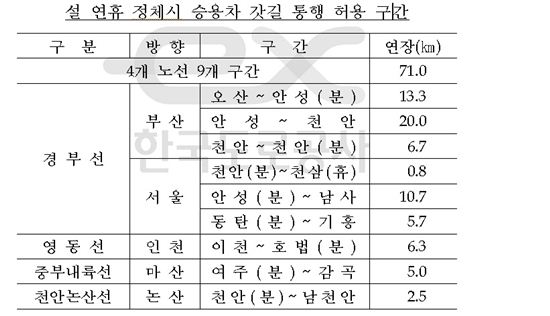 설 연휴 수원~기흥나들목 등 24곳 갓길차로 운영
