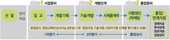 <사업추진 절차도>