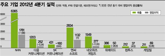 대선바람 못타고 규제 칼바람만 맞아··죽쑨 포털·게임