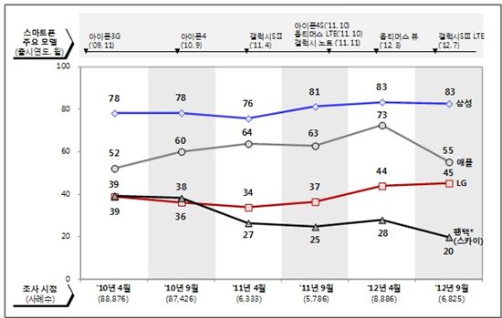 '갤S2-소송-옵LTE' 삼성·애플·LG, 브랜드 호감도 좌우