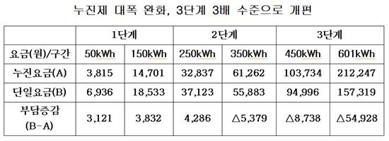 [단독]주택 전기료 누진제, 폐지·완화된다