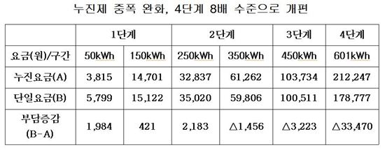 [단독]주택 전기료 누진제, 폐지·완화된다