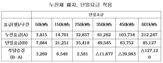 [단독]주택 전기료 누진제, 폐지·완화된다