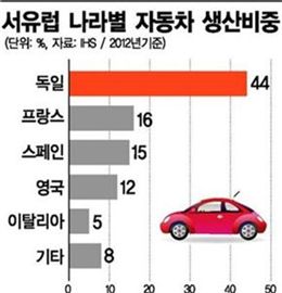 獨車 올해 서유럽 출고차 2대 중 1대꼴