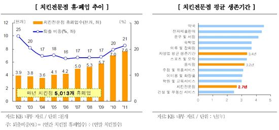 치킨전문점 절반, 3년도 못 버틴다 