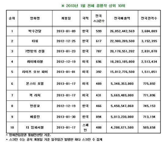 한국영화 '승승장구'..7개월 연속 관객 1000만명 돌파