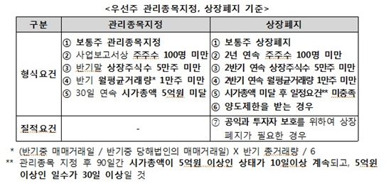 "7월부터 우선주 상폐 시행..투자 주의"