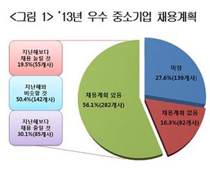 우수 中企 30% "올해 채용 줄이겠다"…'정부지원 절실'