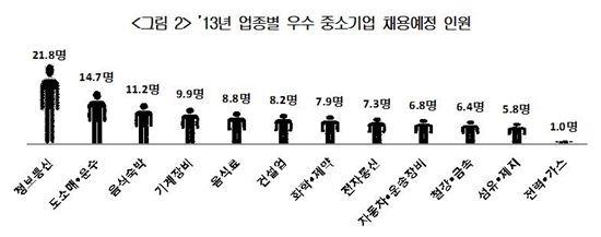 우수 中企 30% "올해 채용 줄이겠다"…'정부지원 절실'